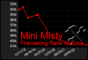 Total Graph of Mini Misty