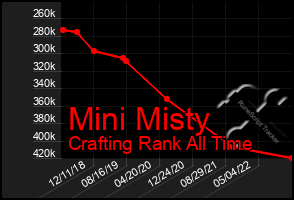 Total Graph of Mini Misty