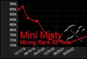 Total Graph of Mini Misty