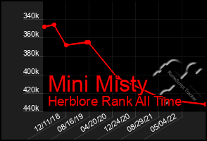 Total Graph of Mini Misty