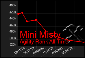 Total Graph of Mini Misty