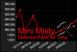 Total Graph of Mini Misty