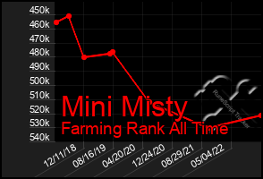 Total Graph of Mini Misty