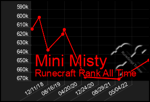 Total Graph of Mini Misty