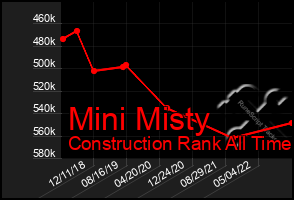 Total Graph of Mini Misty