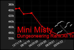 Total Graph of Mini Misty