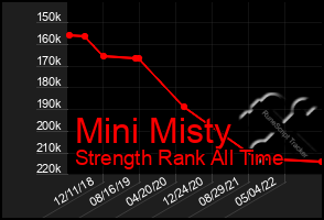 Total Graph of Mini Misty