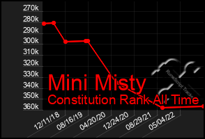 Total Graph of Mini Misty