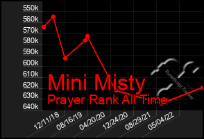 Total Graph of Mini Misty