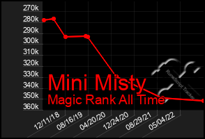 Total Graph of Mini Misty