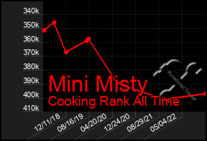 Total Graph of Mini Misty