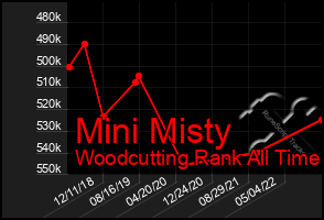 Total Graph of Mini Misty