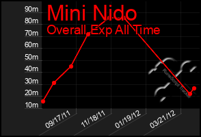 Total Graph of Mini Nido