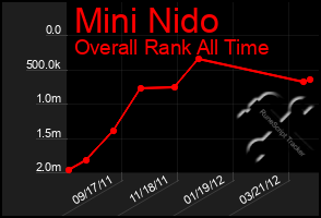 Total Graph of Mini Nido