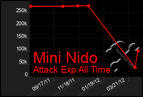 Total Graph of Mini Nido