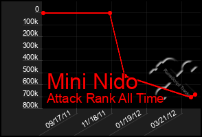 Total Graph of Mini Nido