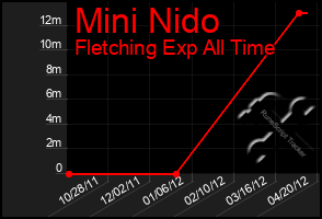 Total Graph of Mini Nido