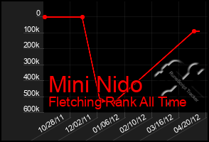 Total Graph of Mini Nido