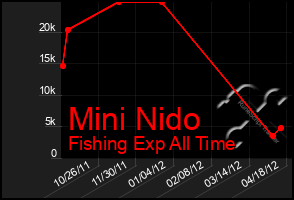 Total Graph of Mini Nido