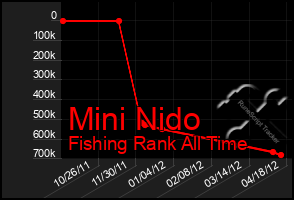 Total Graph of Mini Nido