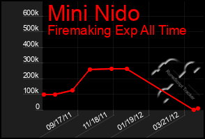 Total Graph of Mini Nido