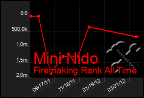 Total Graph of Mini Nido