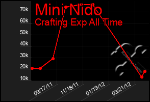 Total Graph of Mini Nido