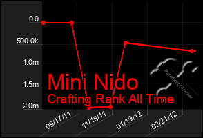 Total Graph of Mini Nido