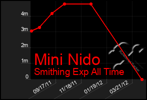 Total Graph of Mini Nido