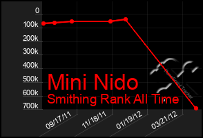 Total Graph of Mini Nido