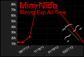 Total Graph of Mini Nido