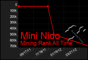 Total Graph of Mini Nido