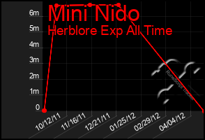 Total Graph of Mini Nido