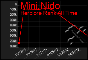 Total Graph of Mini Nido