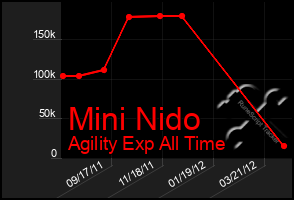 Total Graph of Mini Nido