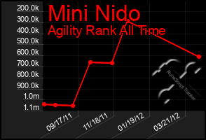 Total Graph of Mini Nido