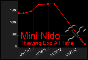 Total Graph of Mini Nido