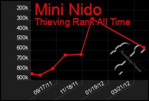 Total Graph of Mini Nido