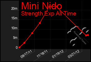 Total Graph of Mini Nido