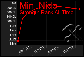 Total Graph of Mini Nido