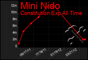 Total Graph of Mini Nido