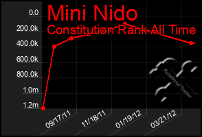 Total Graph of Mini Nido