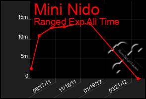 Total Graph of Mini Nido