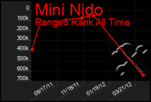 Total Graph of Mini Nido