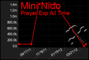 Total Graph of Mini Nido