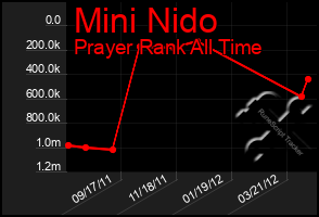 Total Graph of Mini Nido