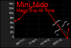 Total Graph of Mini Nido