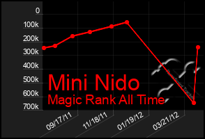 Total Graph of Mini Nido