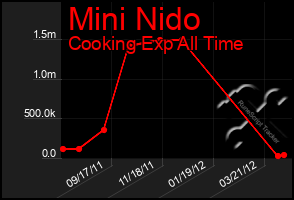 Total Graph of Mini Nido