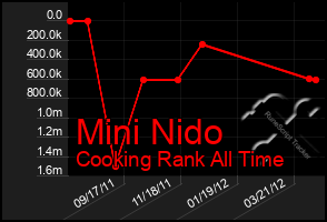 Total Graph of Mini Nido